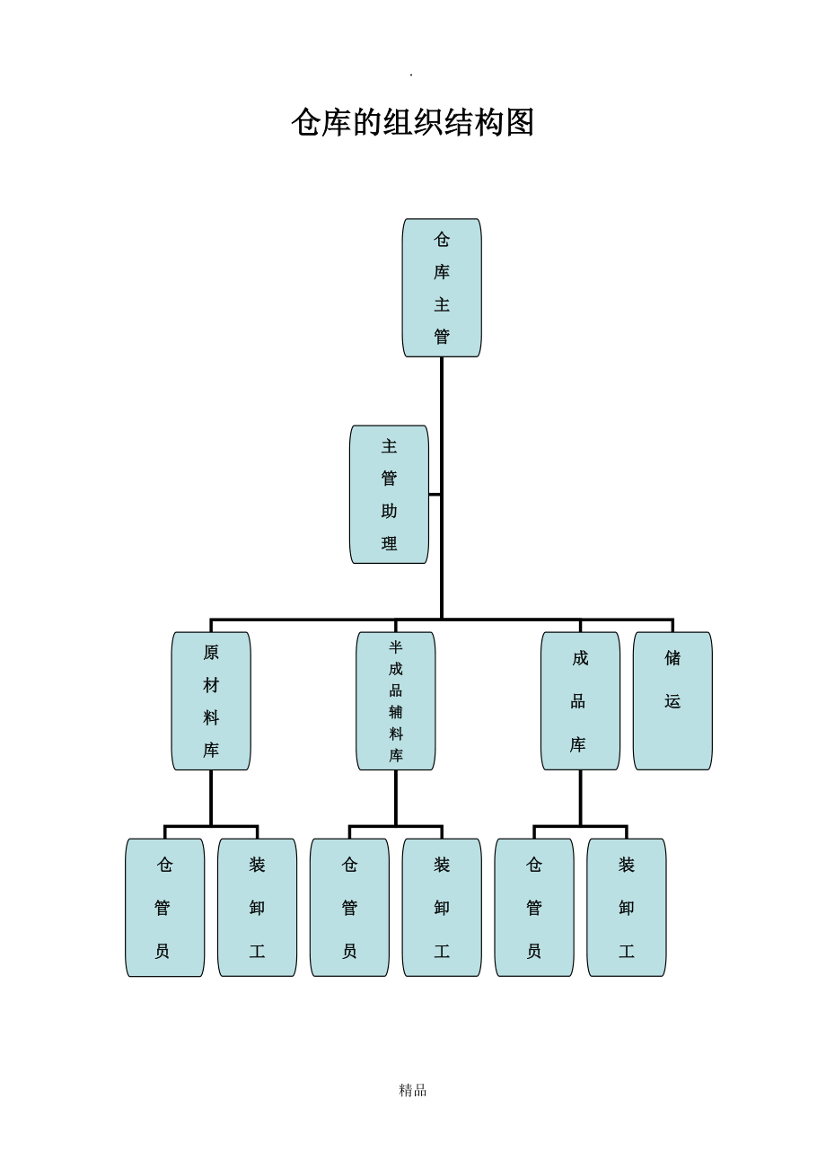 仓库部门组织结构图图片