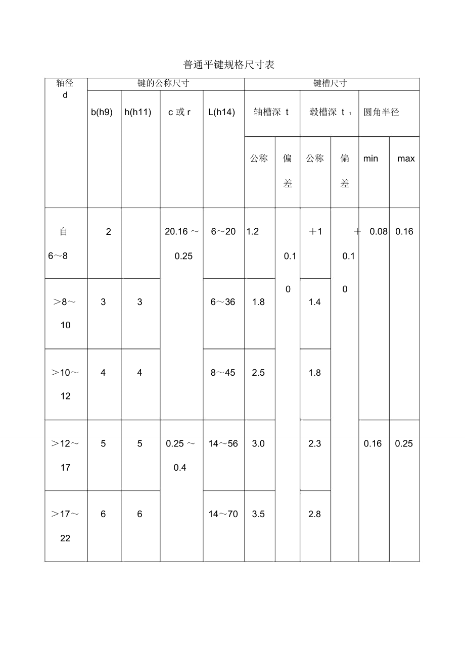 普通平键规格尺寸表_第1页