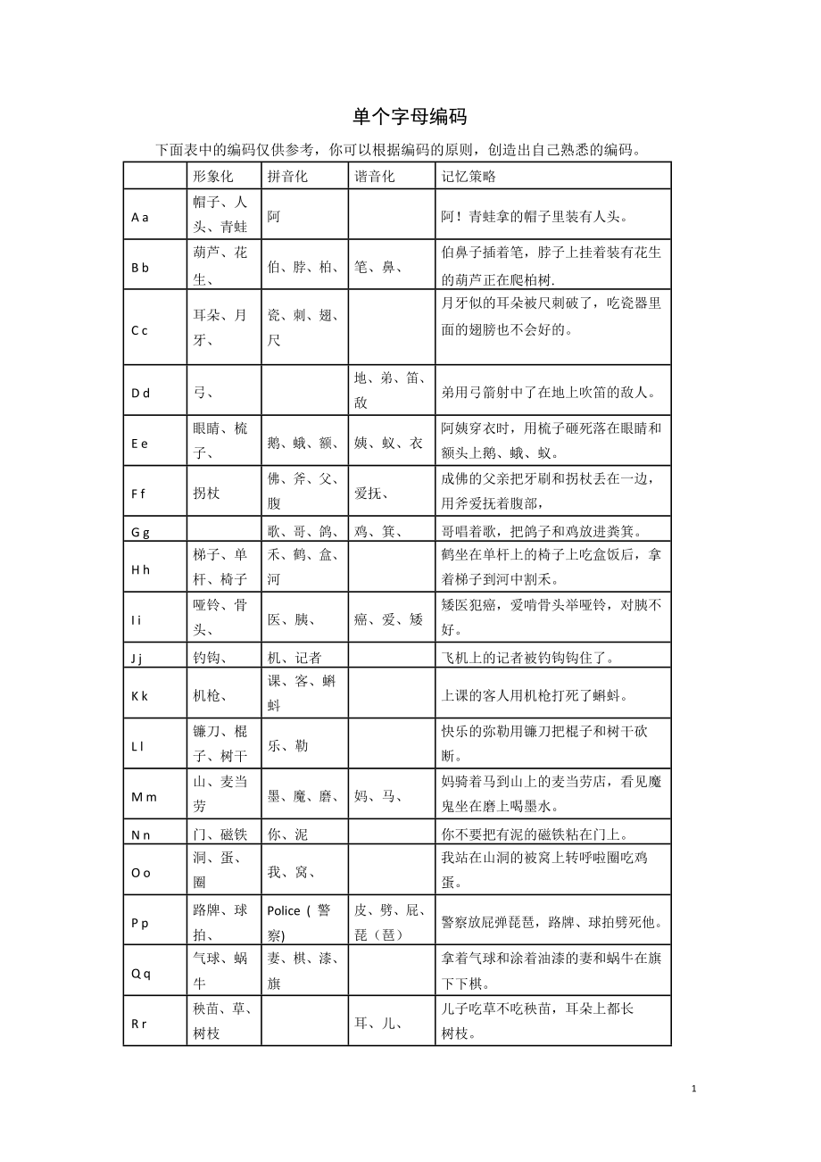 快速记忆英语字母编码大全_第1页