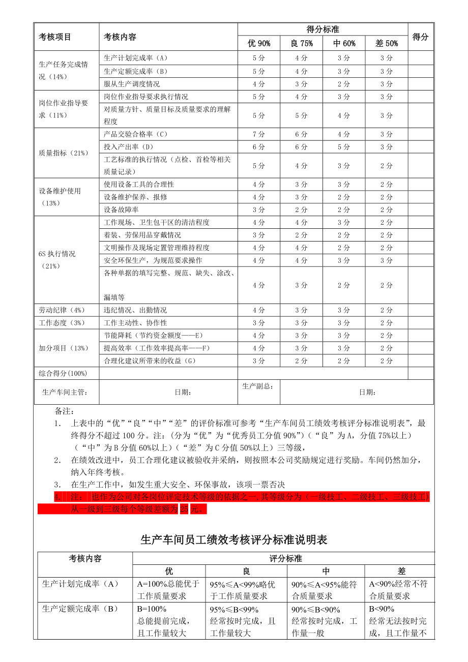 生产车间员工绩效考核细则