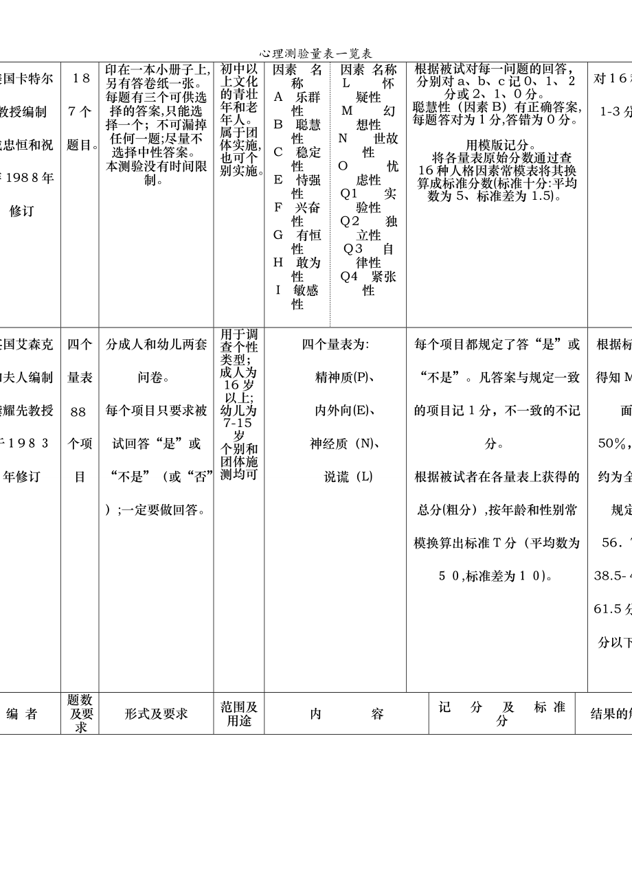 心理測驗量表一覽表