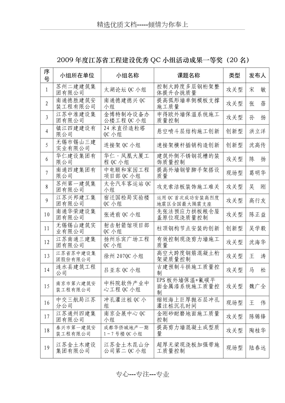 2009江苏工程建设优秀QC小组活动成果一等奖20名(共10页)_第1页