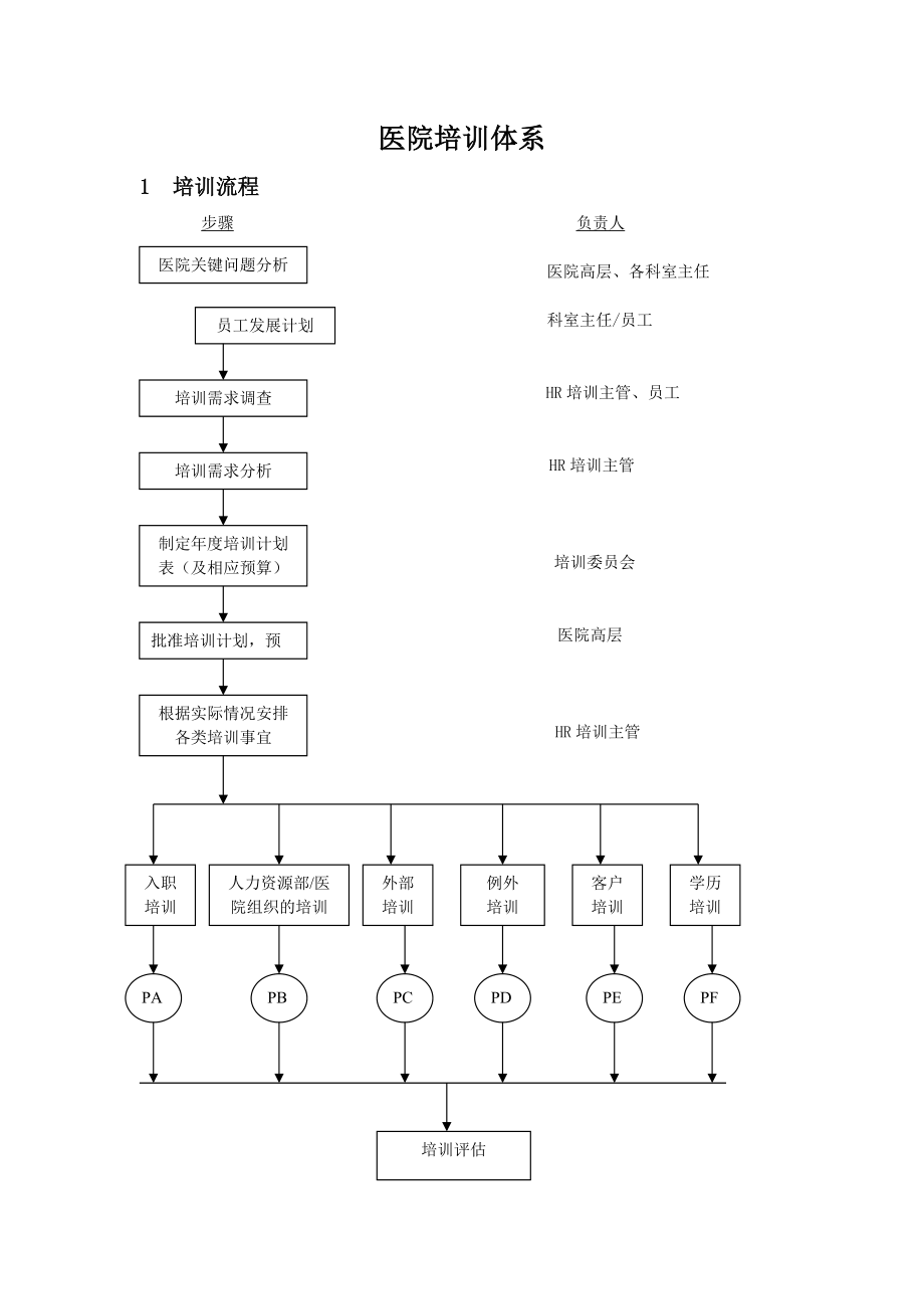 060医院培训体系_第1页