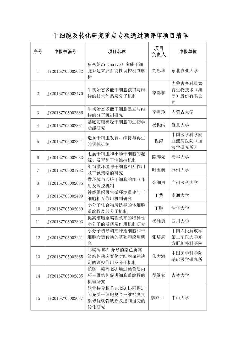 干细胞及转化研究重点专项通过预评审项目清单_第1页