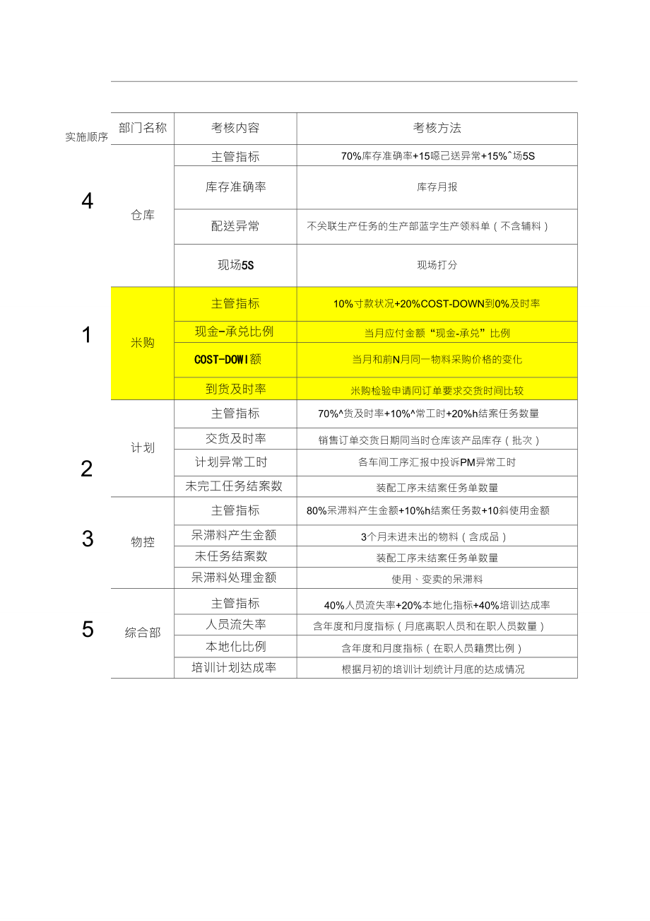 pmc部門指標及考核權重