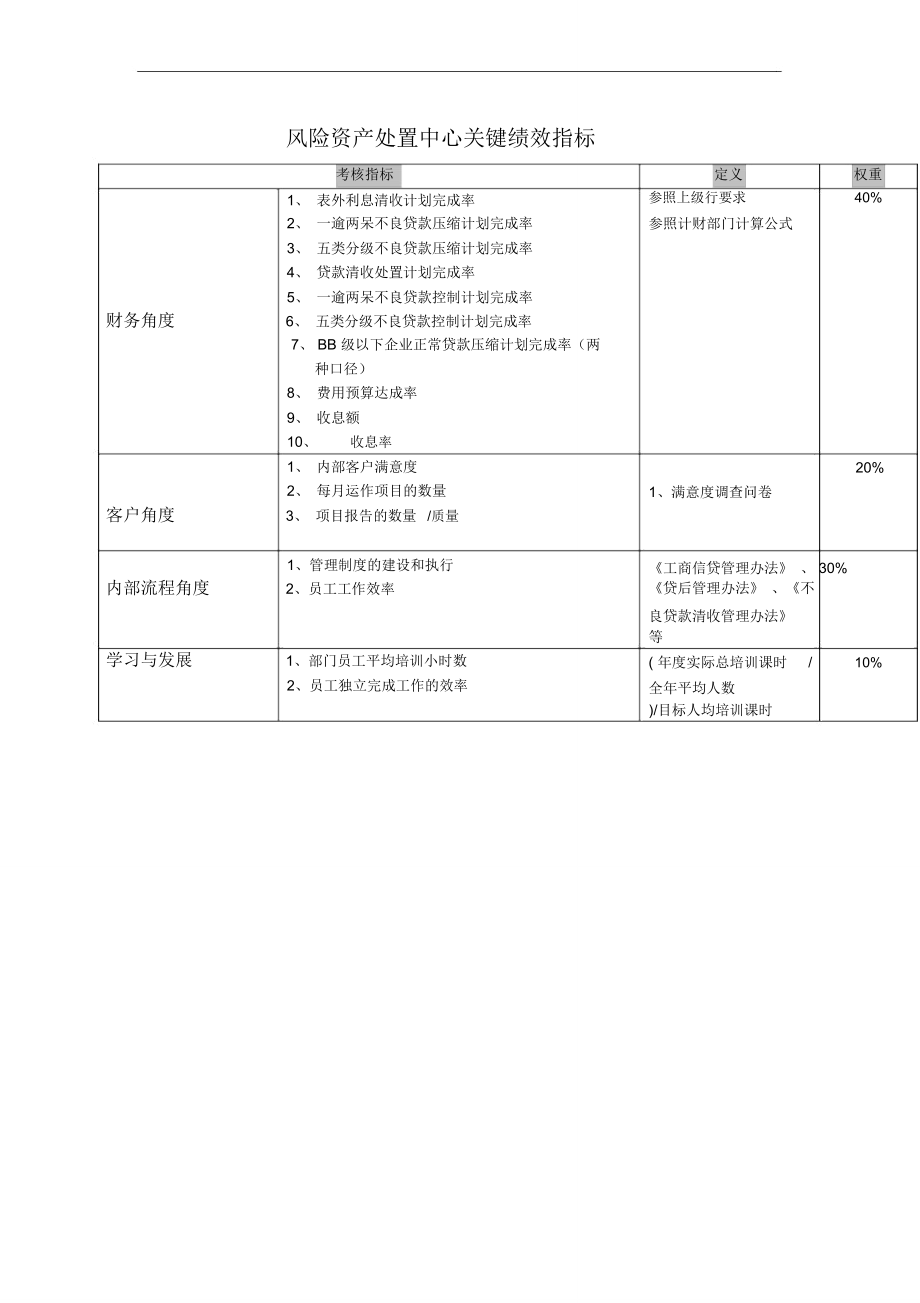 某市工行风险资产处置中心关键绩效指标_第1页