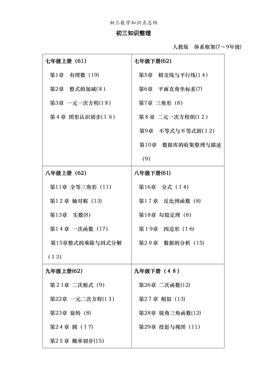 初三数学知识点总结_第1页