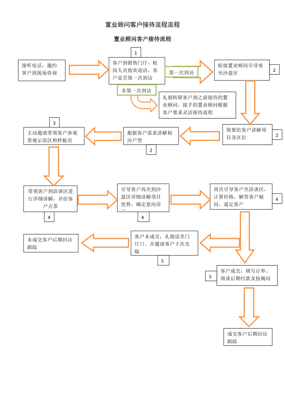 客户接待八大流程图片