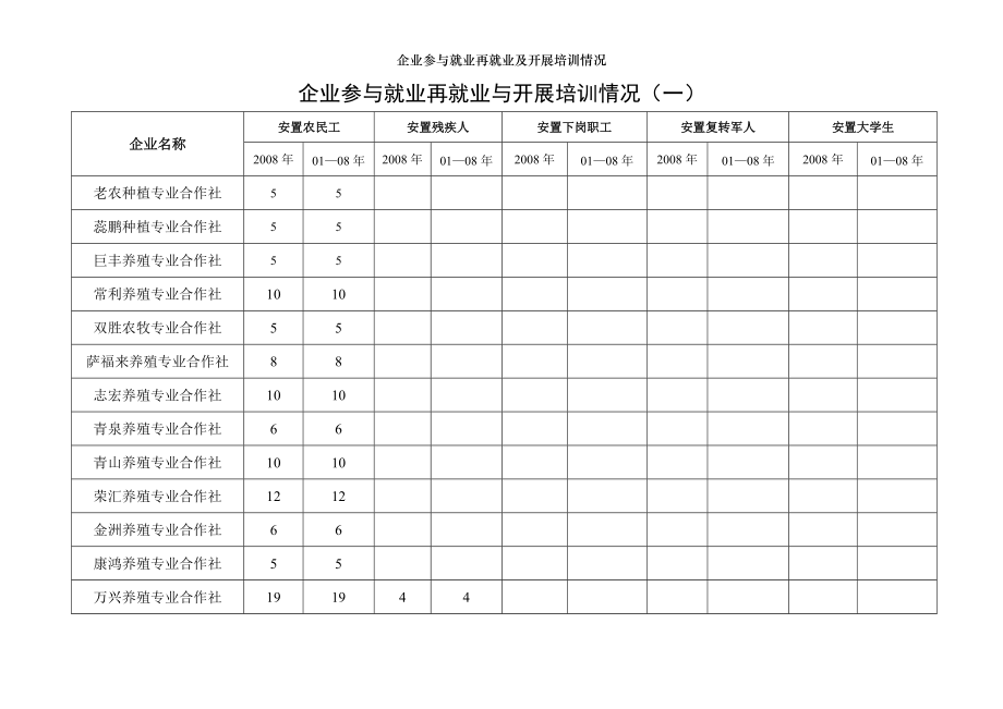 企业参与就业再就业及开展培训情况_第1页