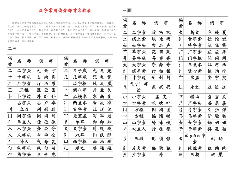 汉字常用偏旁部首名称表_第1页