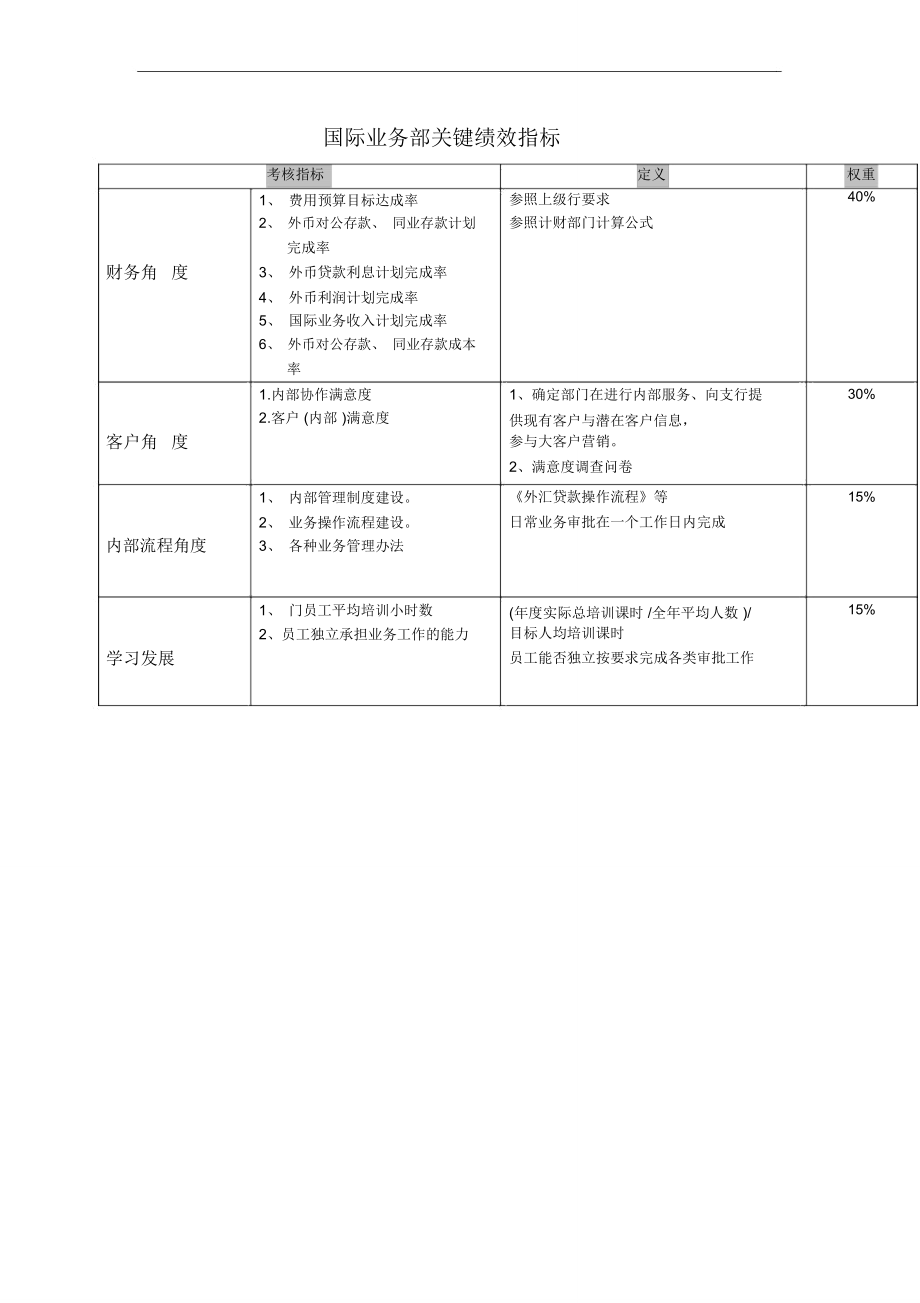 某市工行国际业务部关键绩效指标_第1页