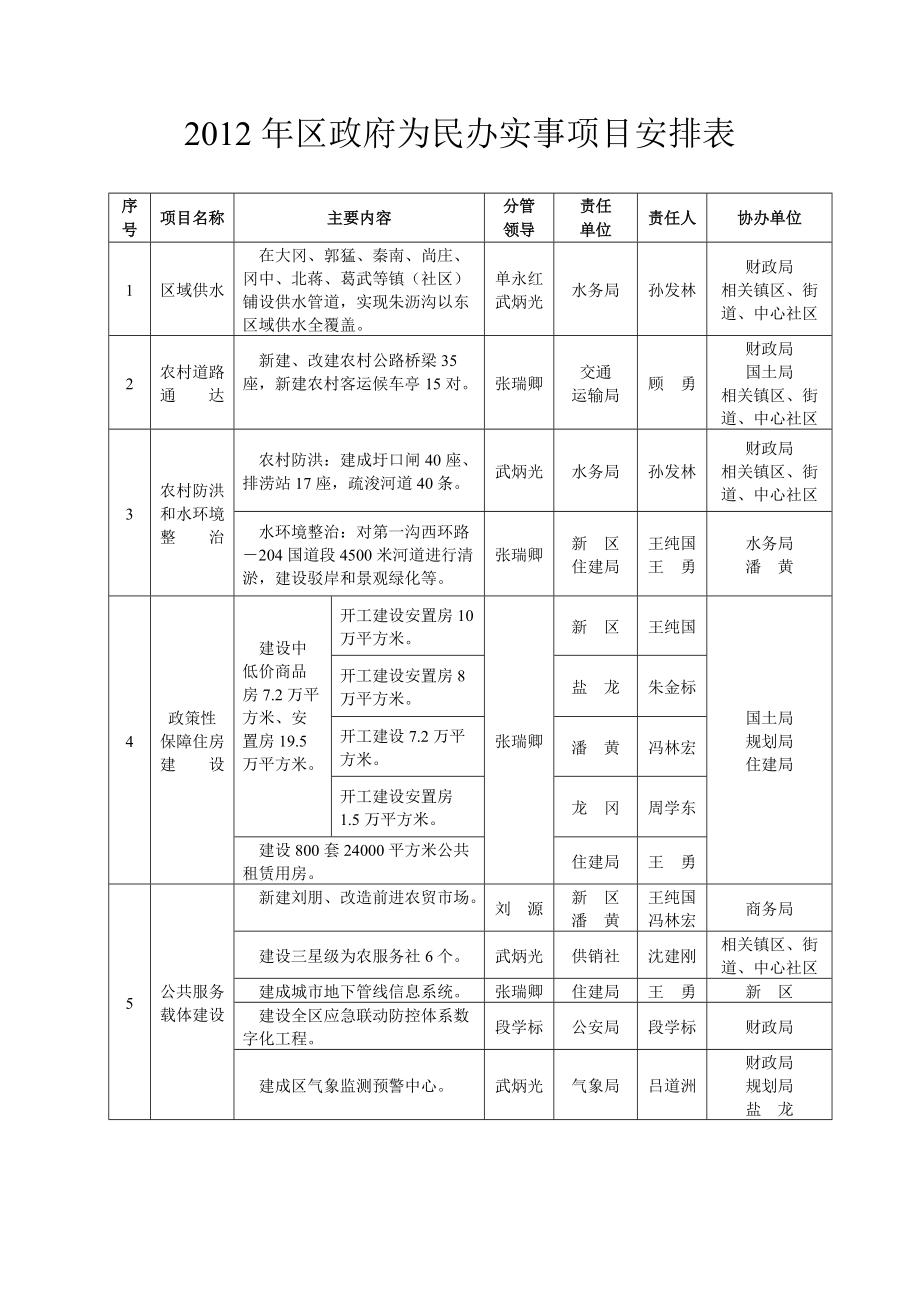 精选区政府为民办实事项目安排表