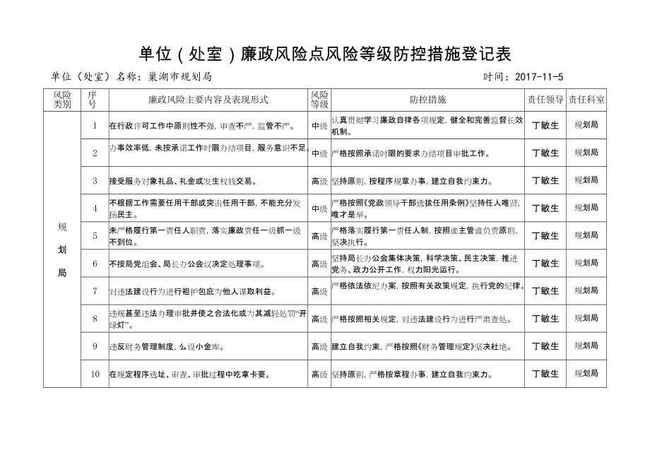 参考单位处室廉政风险点风险等级防控措施登记表_第1页