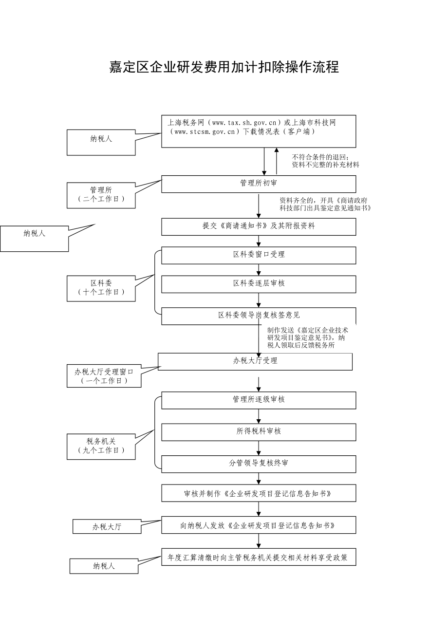 嘉定区企业研发费用加计扣除操作流程表格类模板表格_第1页