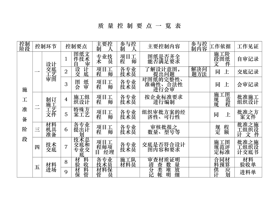 质量控制一览表_第1页