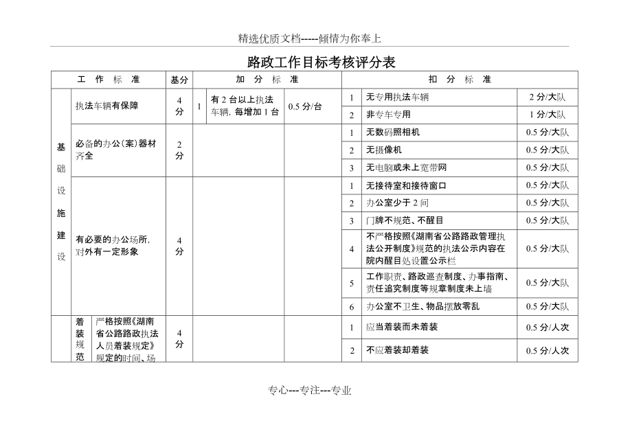 2012路政工作目标考核评分表(共10页)_第1页