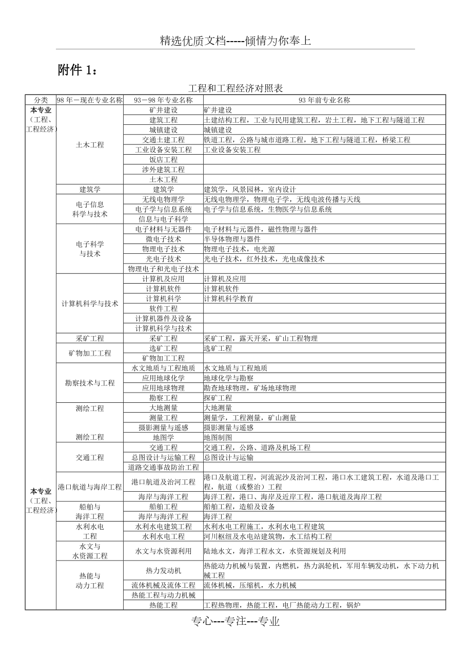 工程类及工程经济类专业对照表-河北人事考试网(共8页)_第1页