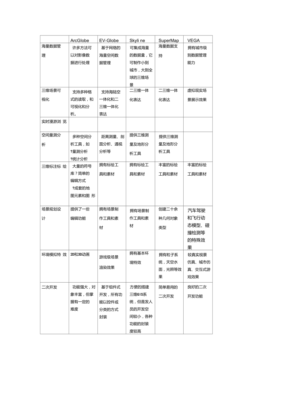 三维仿真软件比较表格_第1页