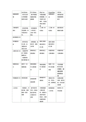 三維仿真軟件比較表格