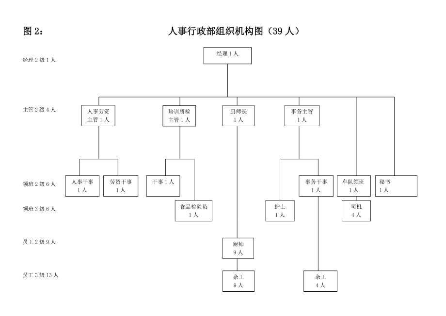 大型五星級酒店人員編制圖1