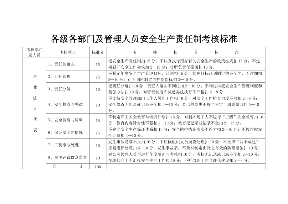 各级各部门安全生产责任制考核标准_第1页