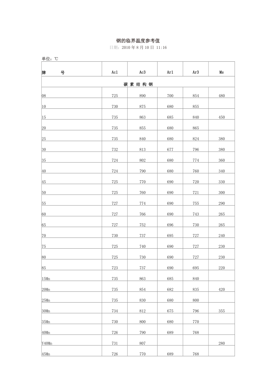 鋼的臨界溫度參考值_第1頁