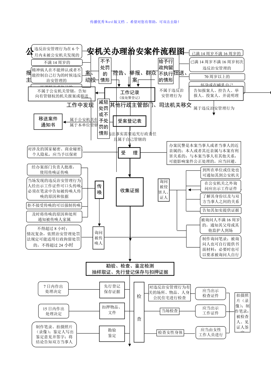 公安机关办理治安案件流程图Word版_第1页