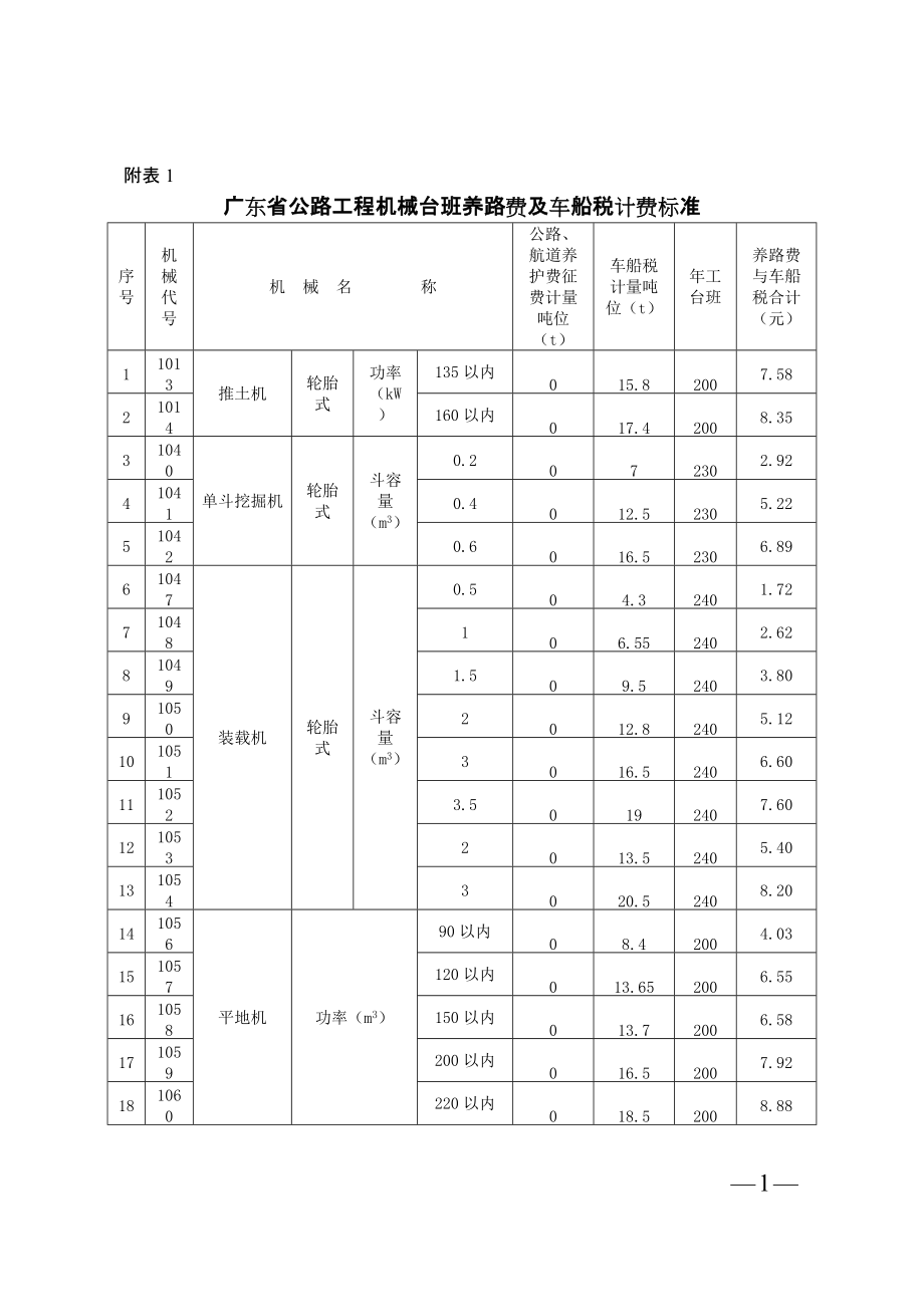 广东省公路工程机械台班养路费及车船税计费标准_第1页