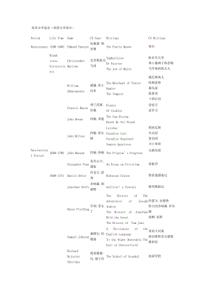 英語專業(yè)八人文知識之文學常識表MicrosoftW