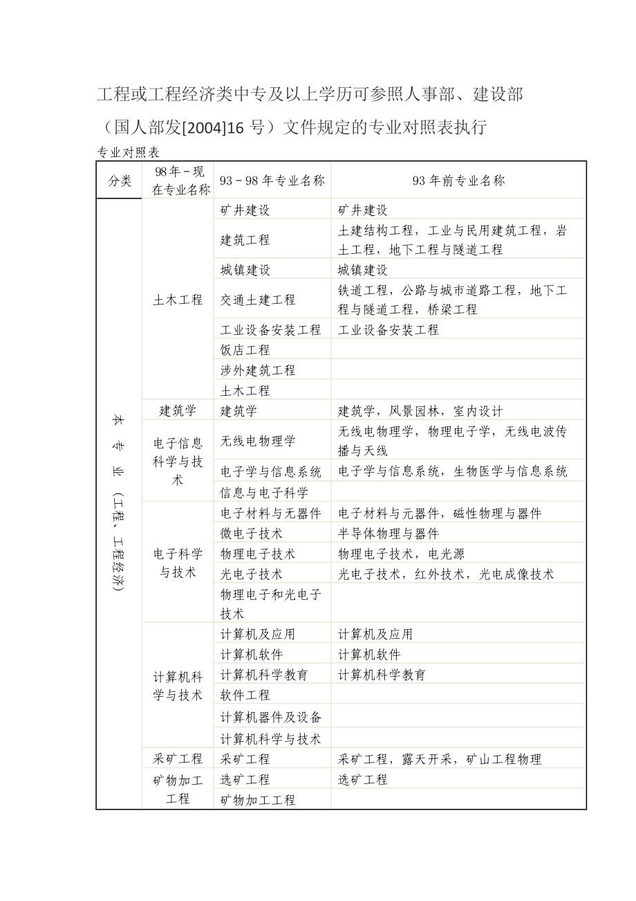 工程或工程经济类学历对照表_第1页