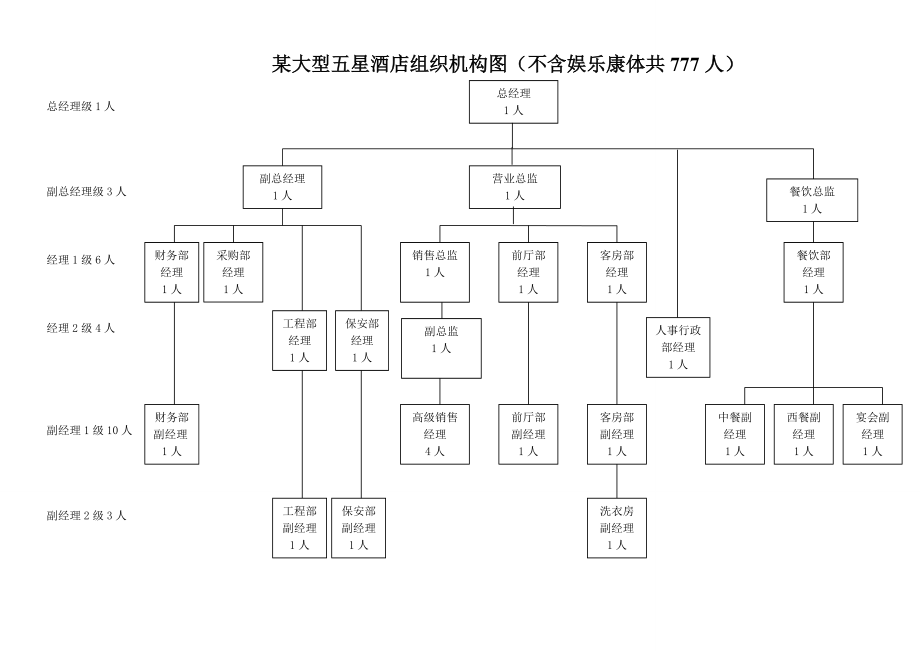 大型五星级酒店人员编制图