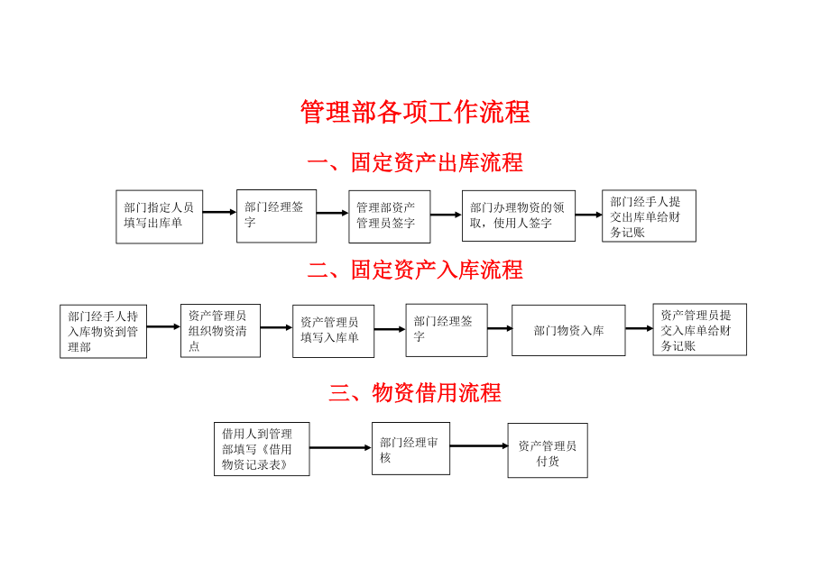 综合管理部工作流程图