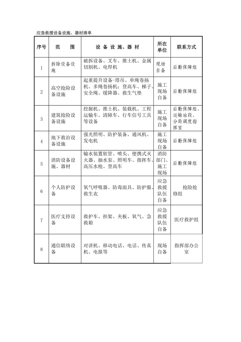 最新应急救援设备设施清单