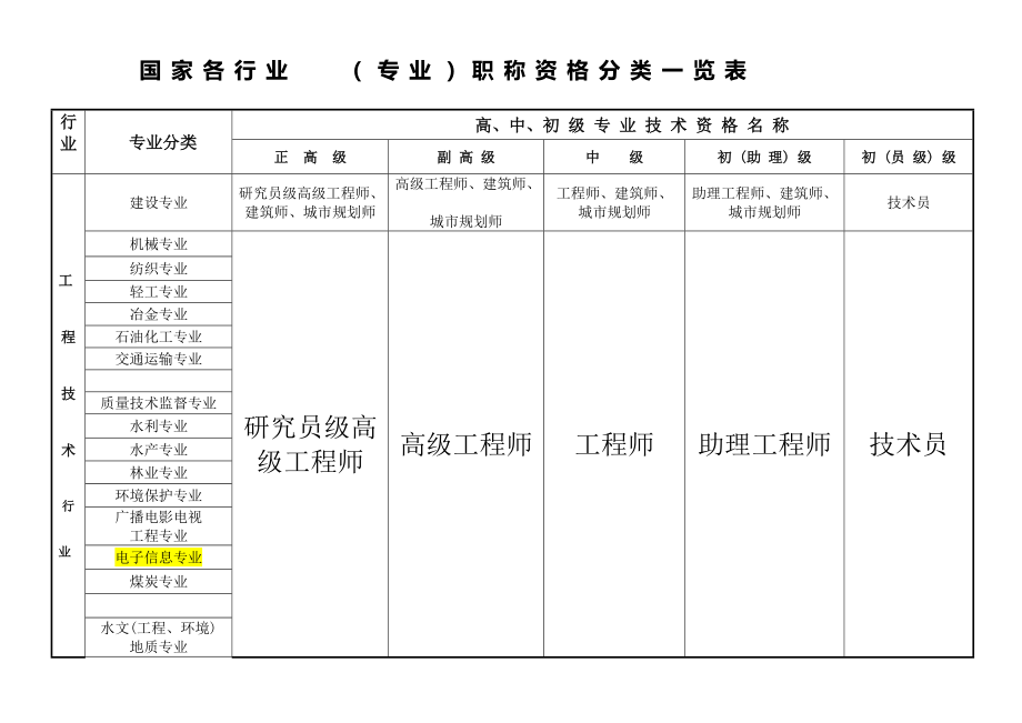 国家专业技术职称分类_第1页