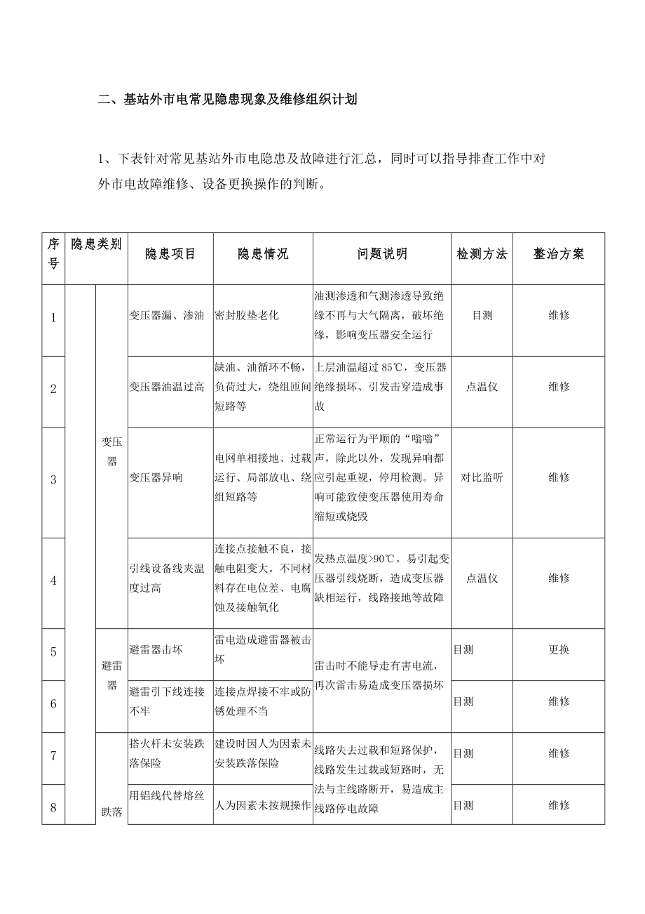 基站外市電常見隱患現(xiàn)象及維修組織計(jì)劃清單_第1頁