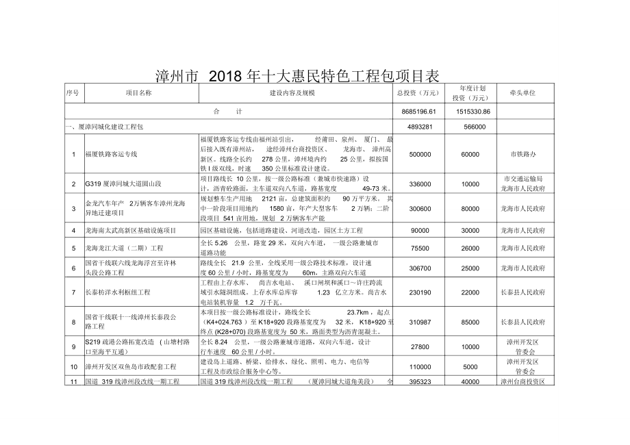 漳州十大惠民特色工程包项目表_第1页