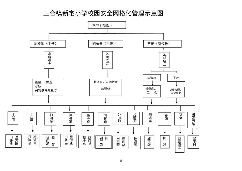 新宅小学校园安全网格化管理示意图_第1页