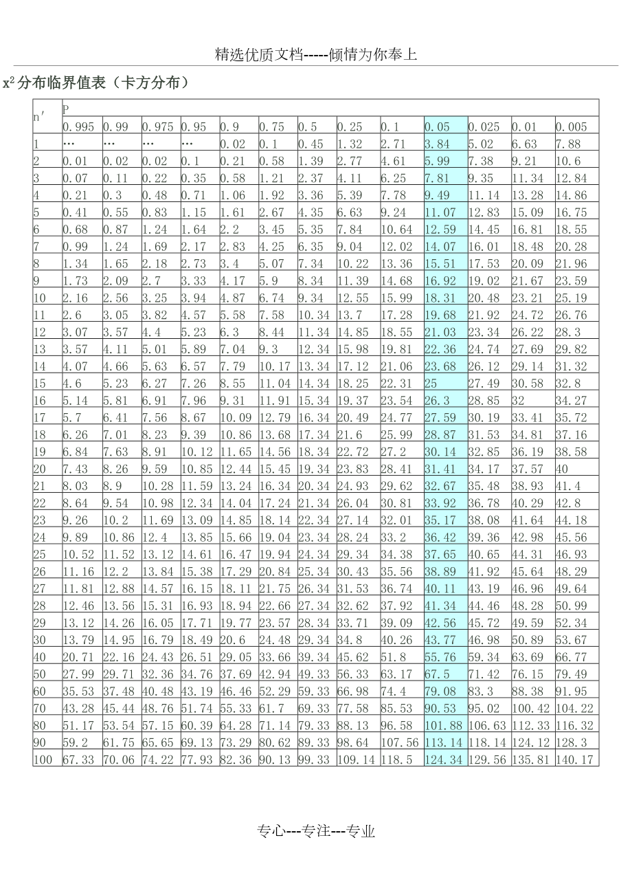 卡方分布表(共4页)_第1页