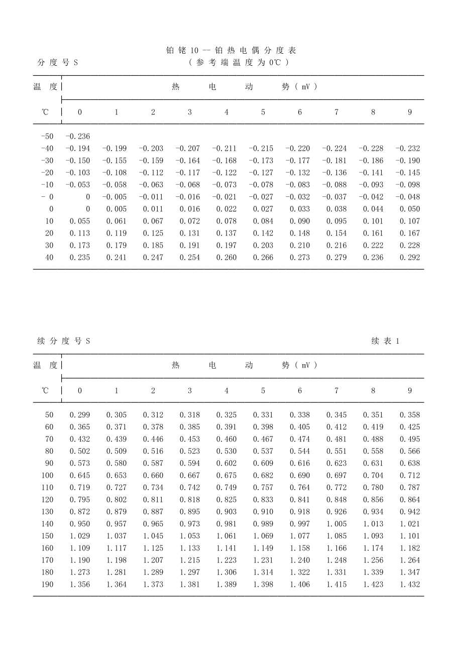 熱電偶溫度對照表word