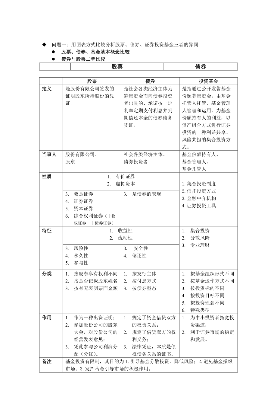 用图表方式比较分析股票债券证券投资基金三者的异同Word_第1页