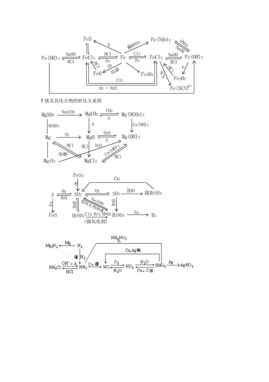 氯的化合物转化关系图图片