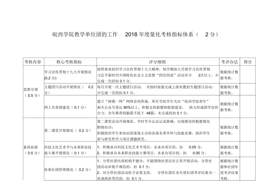 皖西學院教學單位團的工作2018年度量化考核指標體系2分_第1頁