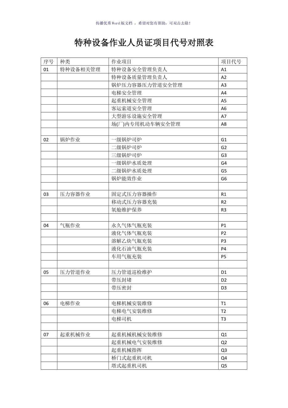 特种设备作业人员证项目代号对照表Word版_第1页