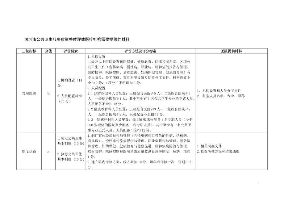 深圳市公共卫生服务质量整体评估医疗机构标准及现场需提供材料清单_第1页