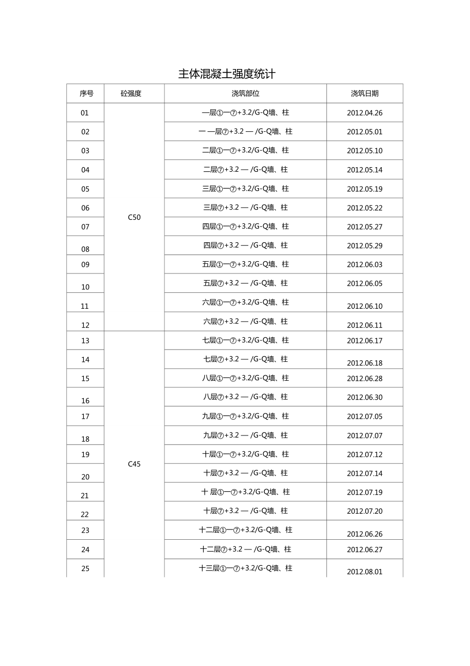 混凝土强度统计_第1页