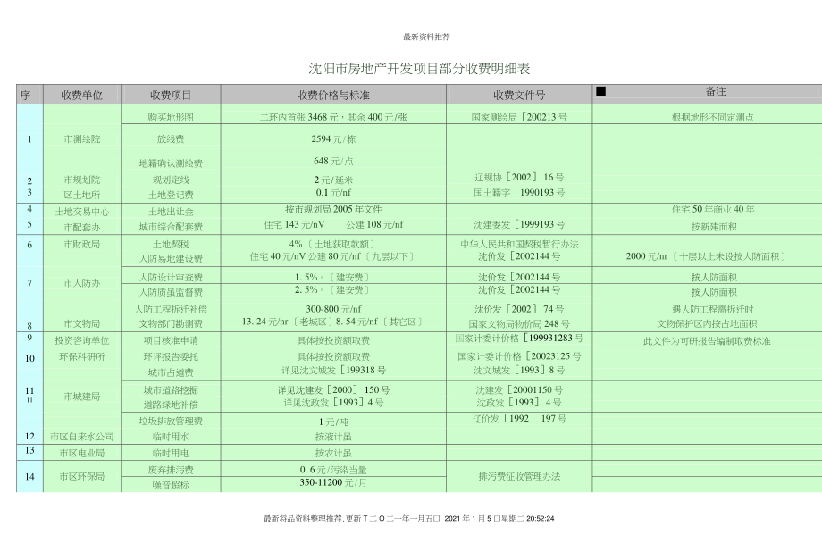 沈阳市房地产开发项目管理知识收费明细表_第1页