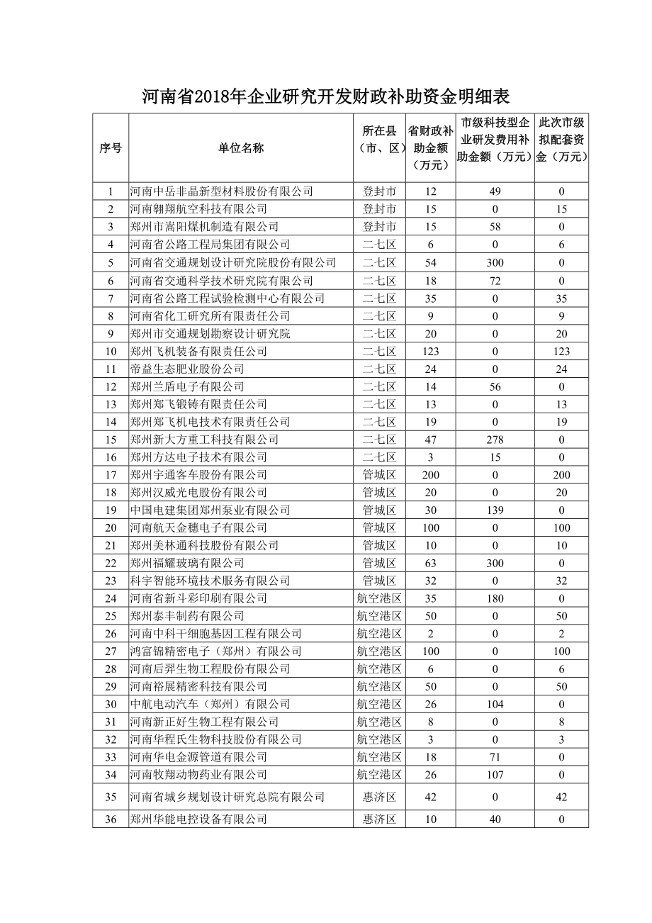 河南2018年企业研究开发财政补助资金明细表_第1页