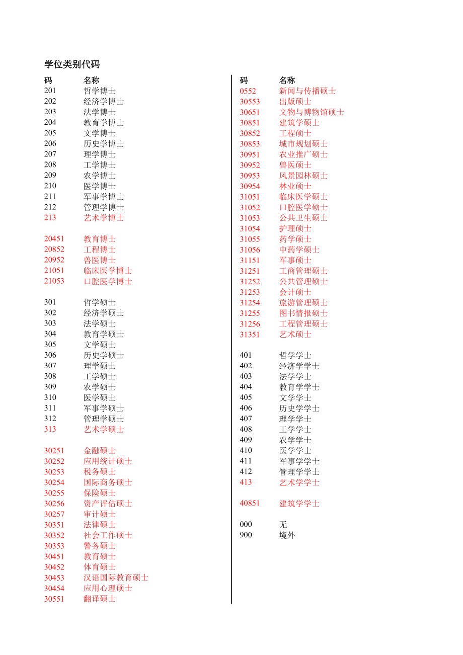 学位类别代码对应表