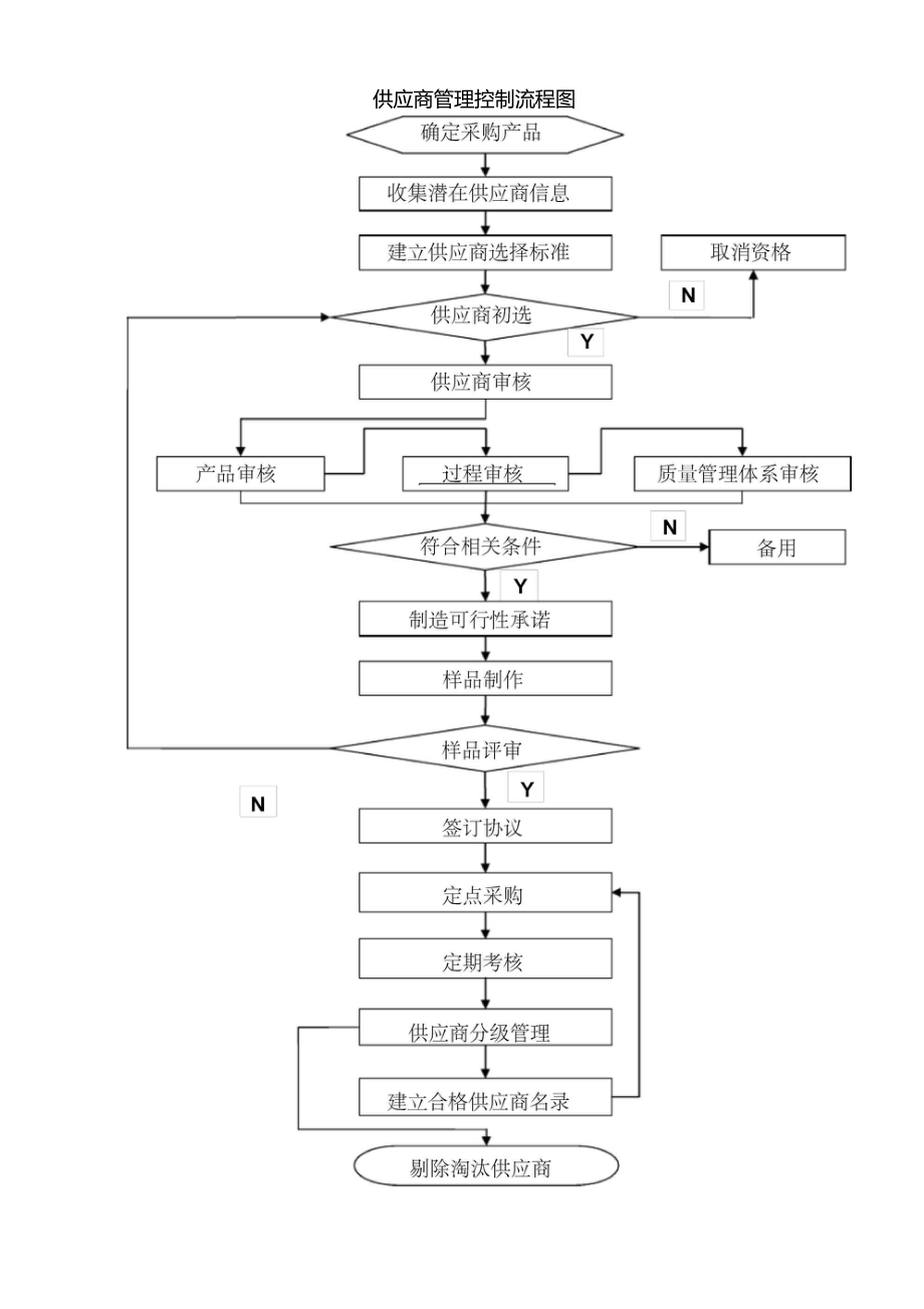 供應商管理控制流程圖