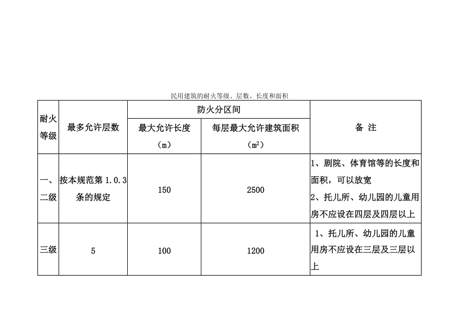 【土木建筑】民用建筑的耐火等级_第1页